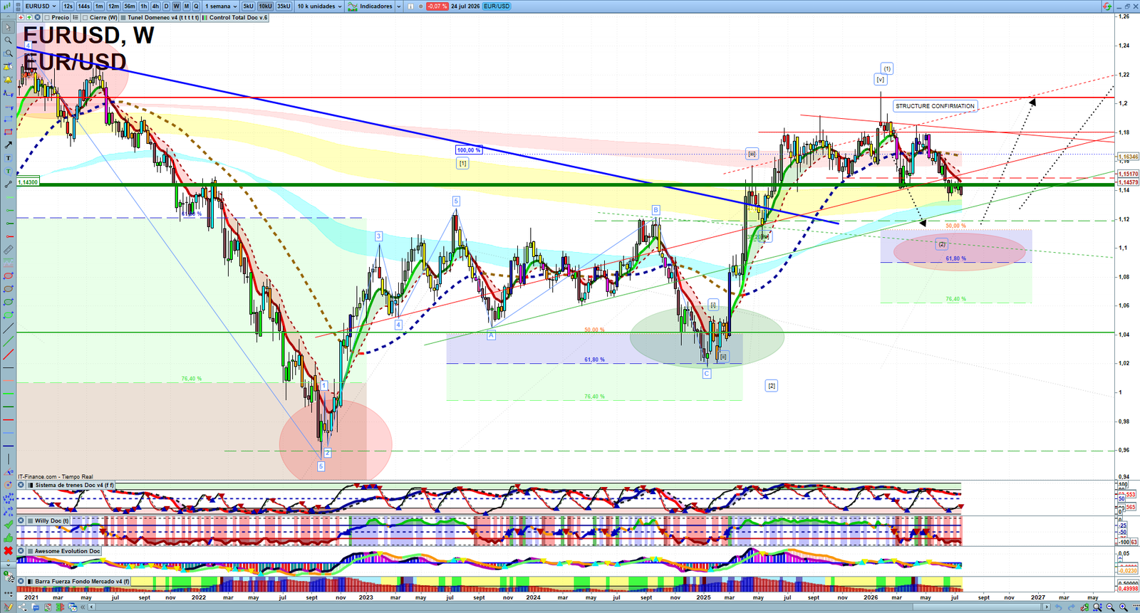 EURUSD weekly technical analysis chart reviewing price action, trend context and forex market structure